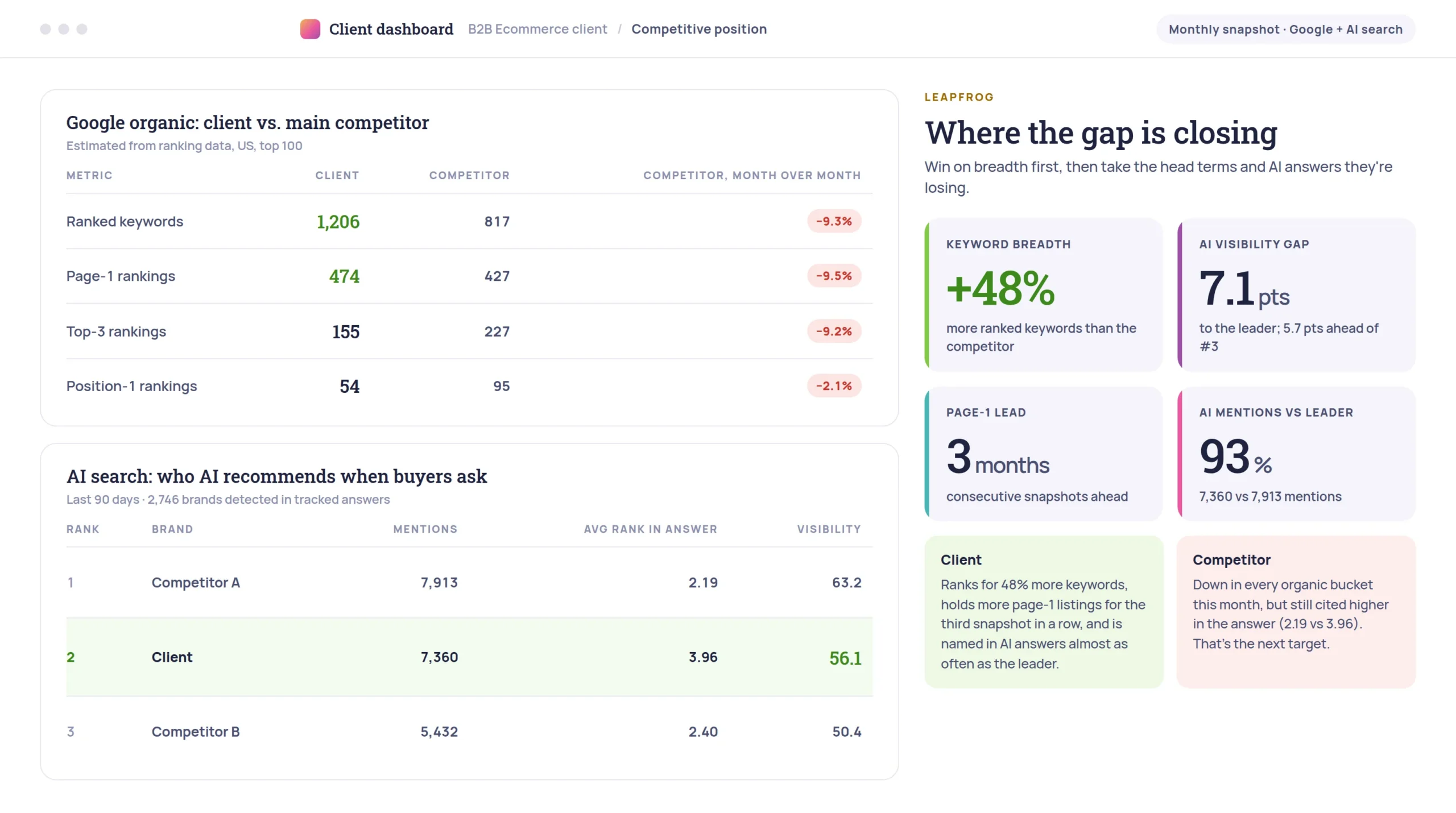 Client SEO dashboard comparing ranked keywords, page-one rankings and AI search visibility against the main competitor