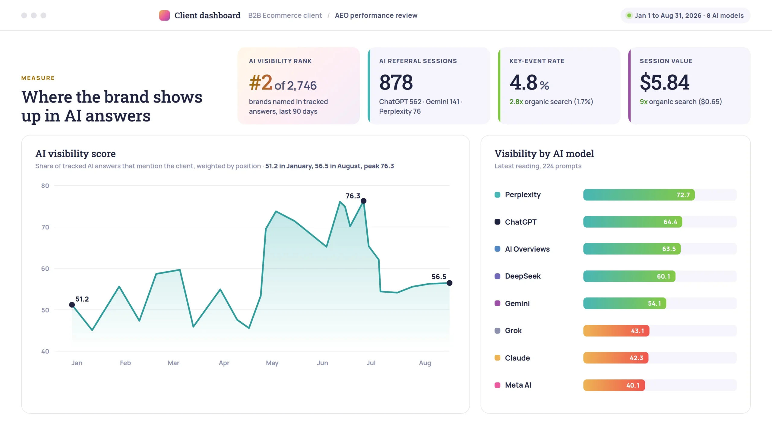 Client SEO dashboard showing AI visibility rank, AI referral sessions, key-event rate and visibility by AI model