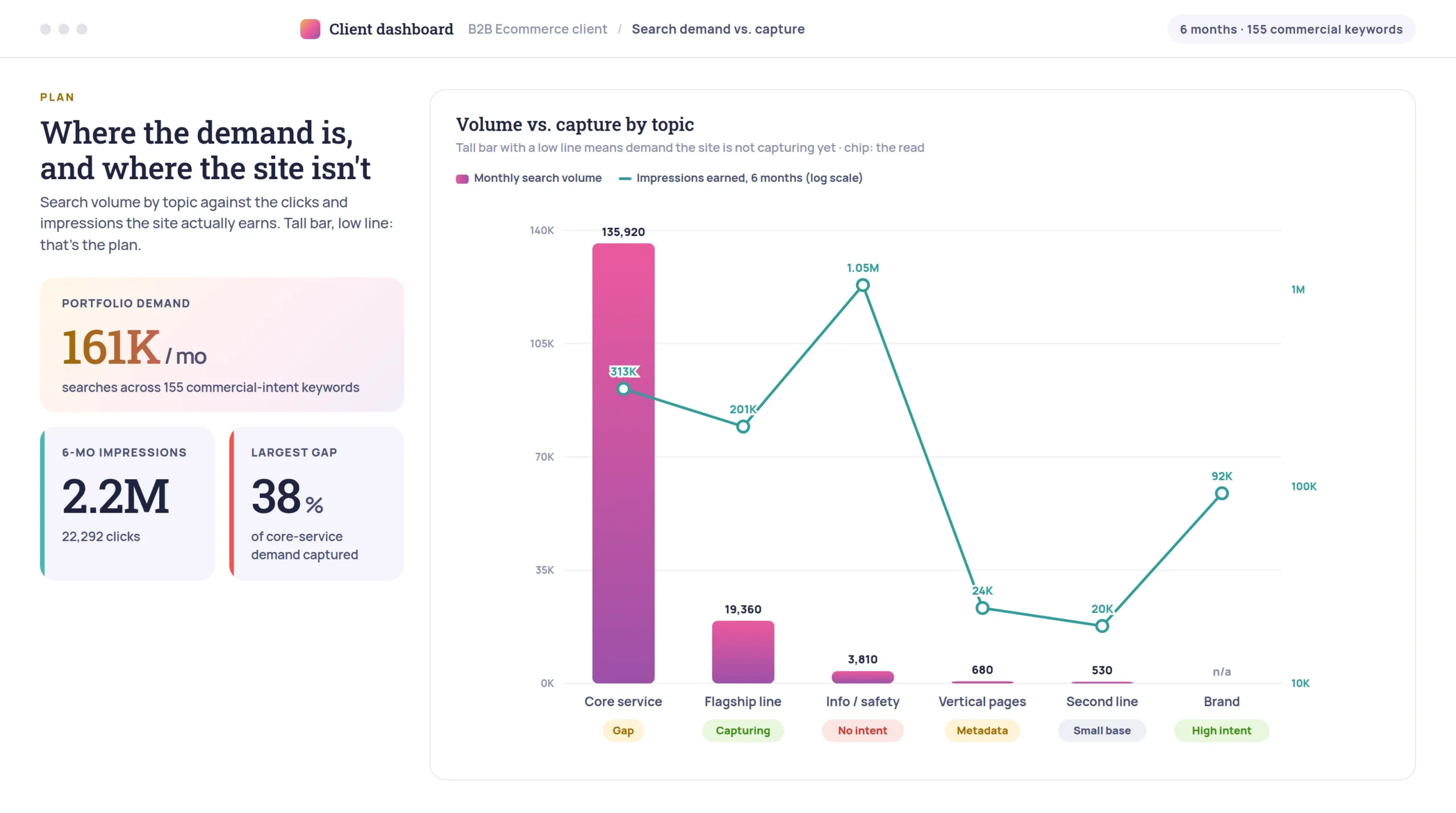 Client SEO dashboard comparing monthly search demand by topic against impressions the site earns, with a recommended action for each topic